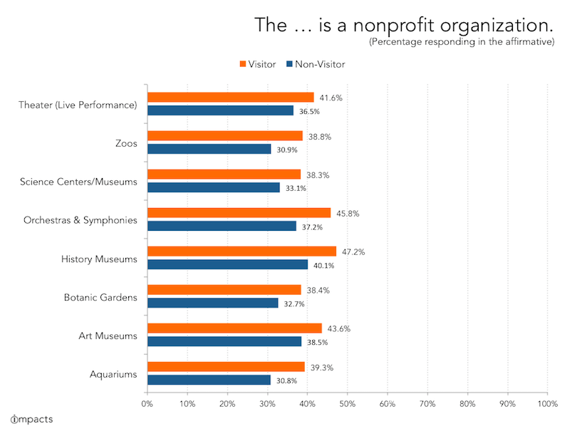Does Being Nonprofit Impact Perceptions of Cultural Organizations? (DATA)