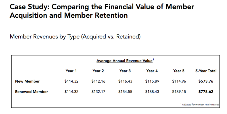 The Value of New vs. Renewed Members (CASE STUDY) - Colleen Dilenschneider