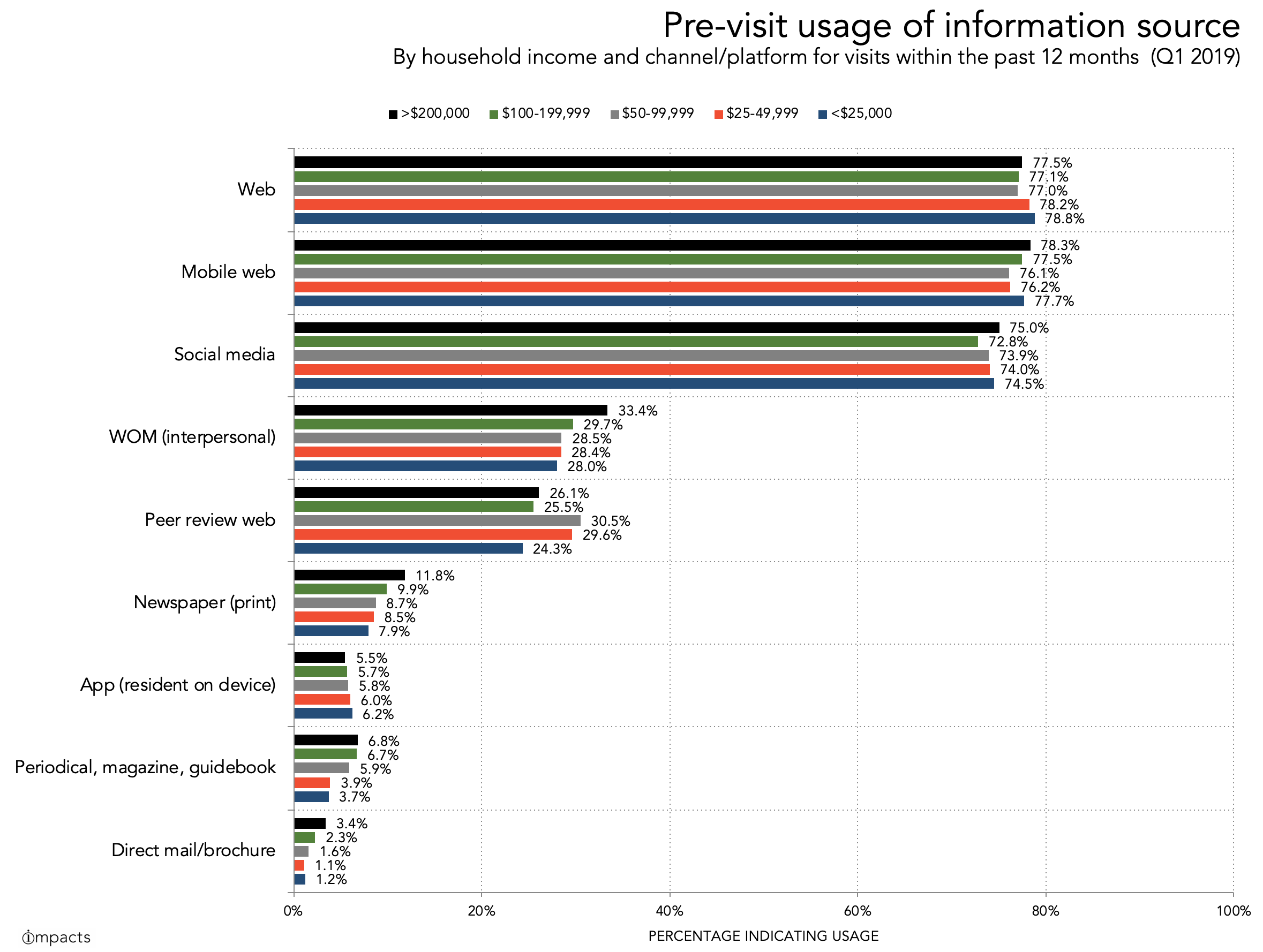 per visit income