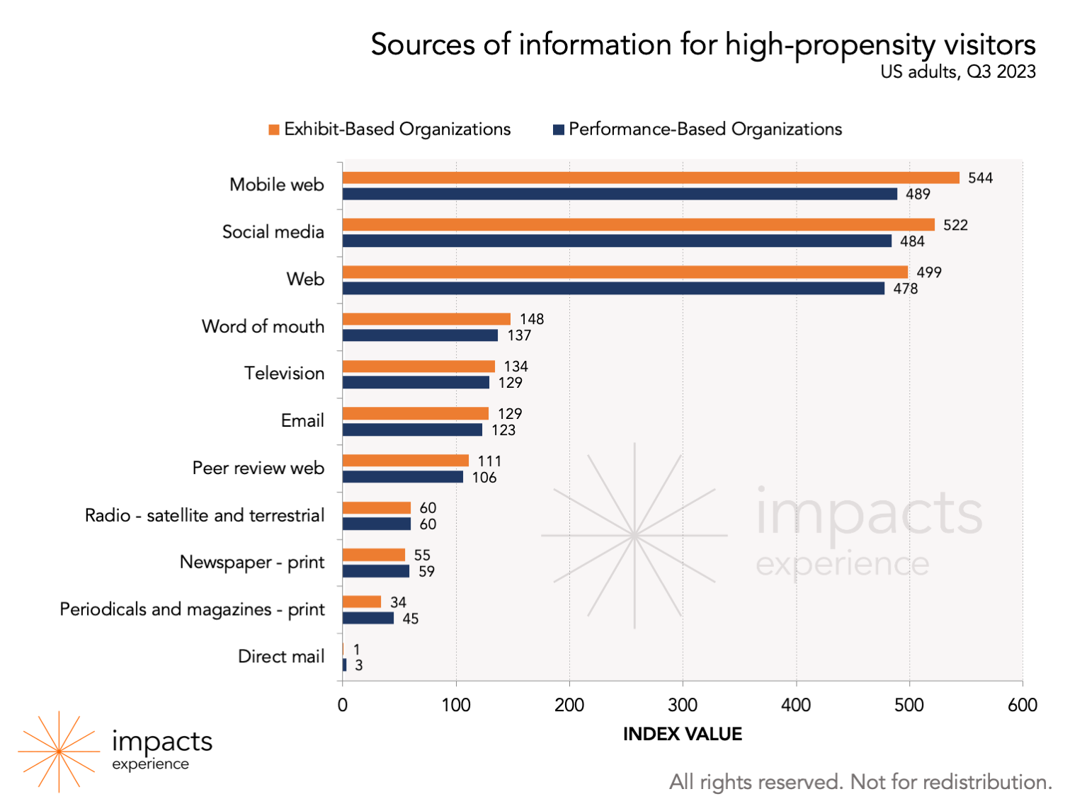 Chart with orange and blue bars. 