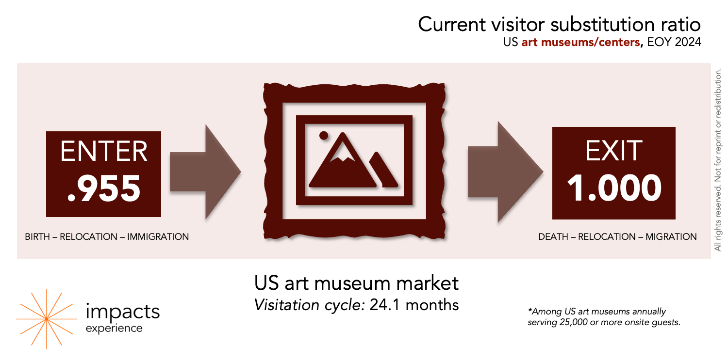 This graphic shows the current visitor substitution ratio for United States art museums. Every 1 visitor leaving the market is replaced by .955 of a visitor. The visitation cycle (average length of time between visits) is 24.1 months. This data includes organizations serving 25,000 or more annual visitors. 
