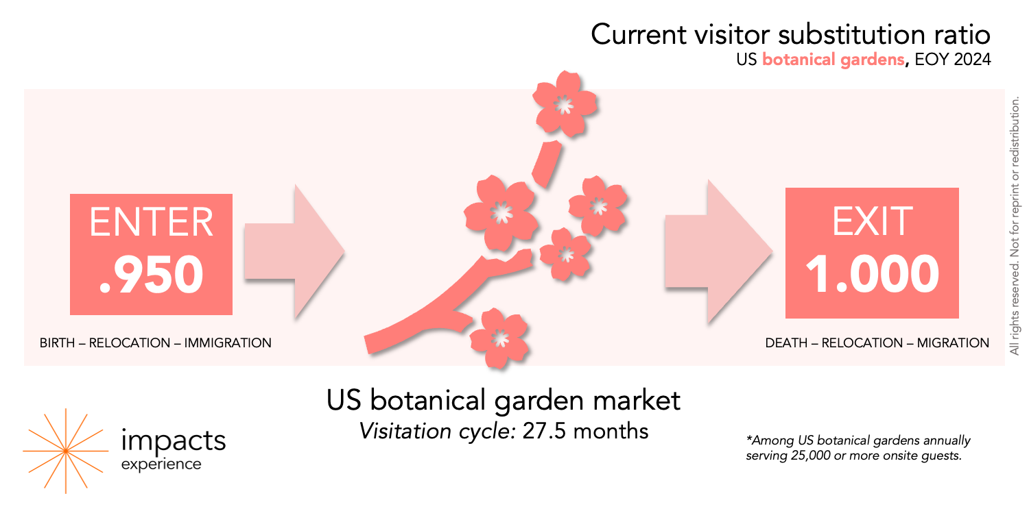 This graphic shows the current visitor substitution ratio for United States botanical gardens. Every 1 visitor leaving the market is replaced by .950 of a visitor. The visitation cycle (average length of time between visits) is 27.5 months. This data includes organizations serving 25,000 or more annual visitors. 