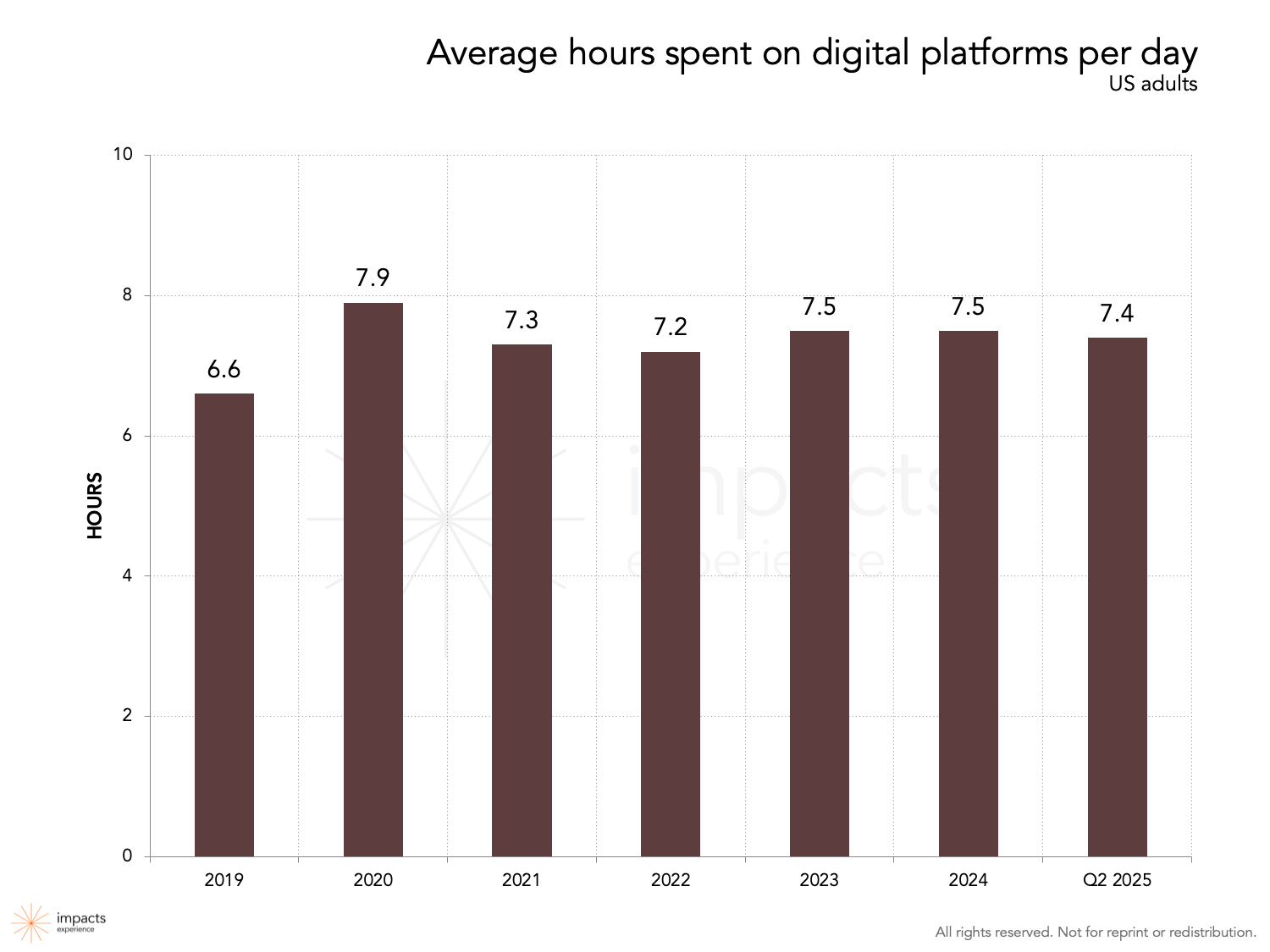 Bar chart showing the number of hours spent online by Americans each year from 2019 to Q2 2025. 