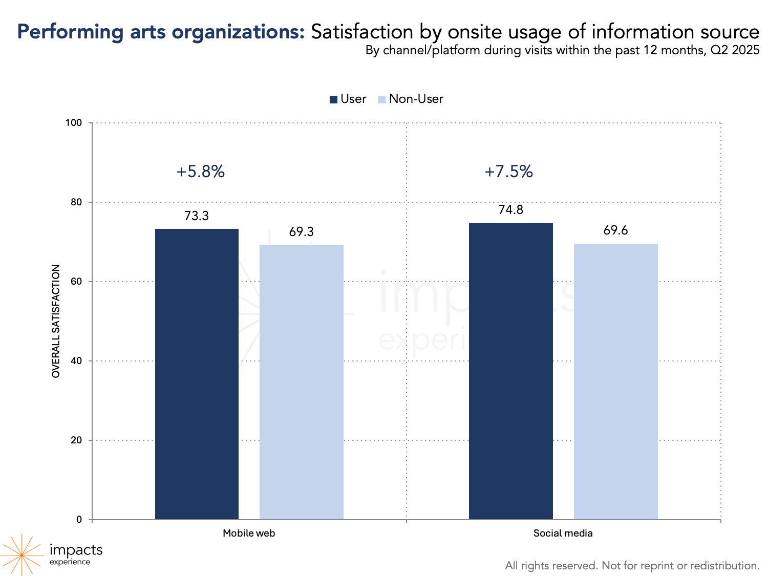 Bar chart comparing levels of satisfaction between onsite users and non-users of mobile web and social media at performing arts organizations. 