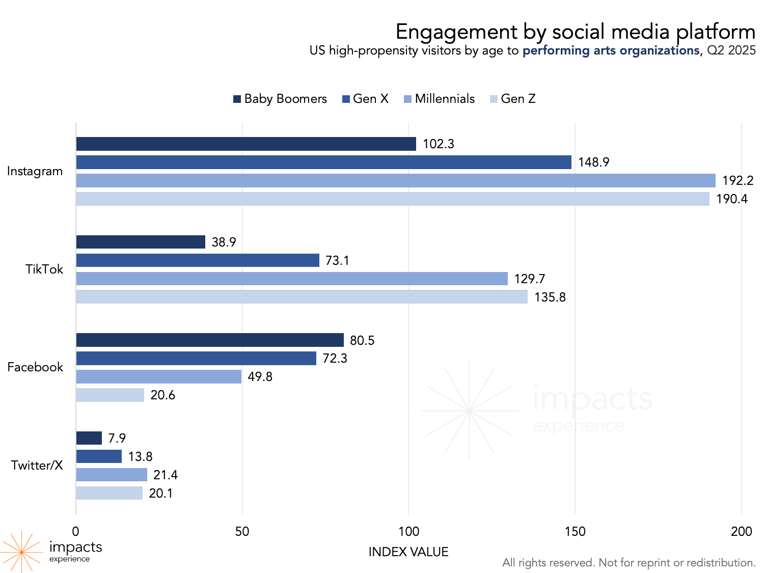 Bar chart comparing engagement on social media platforms by generation in relation to performing arts organizations. 