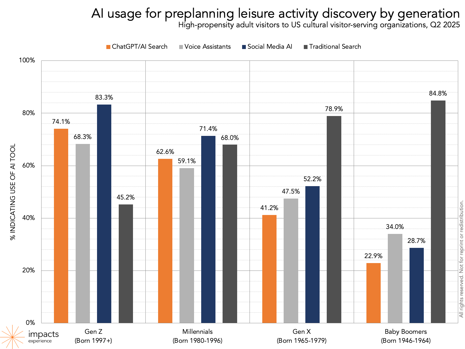 Chart comparing AI usage for preplanning leisure activity discovery by generation. Compares use of ChatGPT/AI search, Voice assistants, Social Media AI, and traditional search with segmentation by generation. 